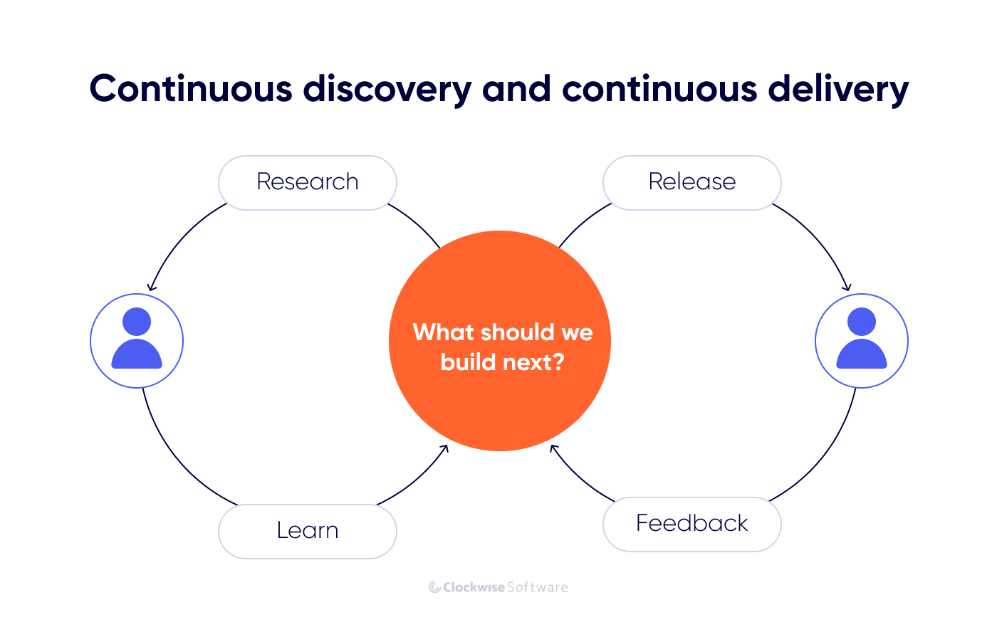 continuous discovery and continuous delivery